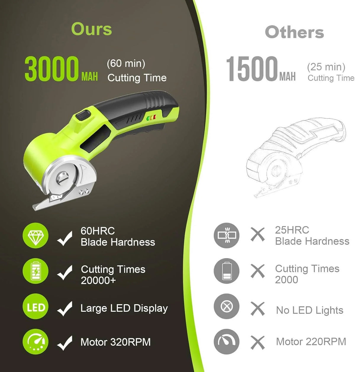 Electric Scissors Rechargeable 1 Hour Runtime High Carbon Blades